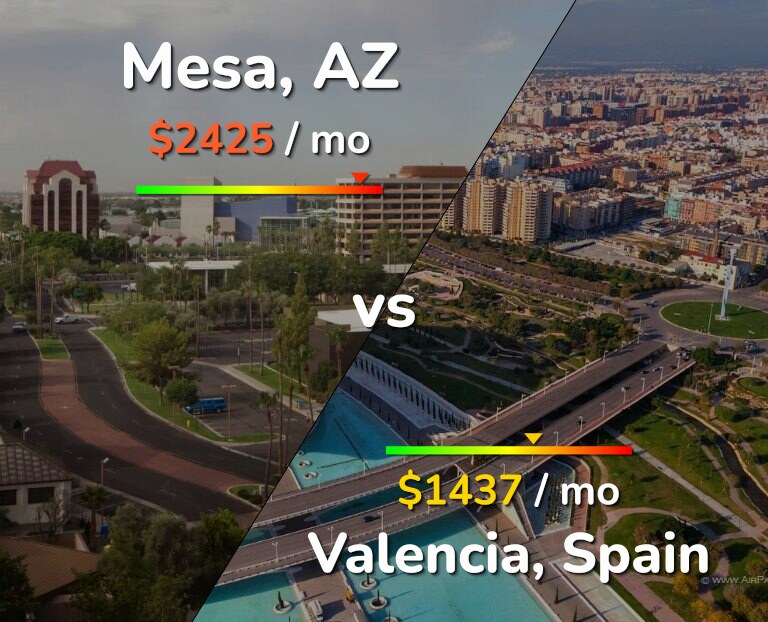 Cost of living in Mesa vs Valencia, Spain infographic