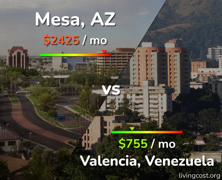 Cost of living in Mesa vs Valencia, Venezuela infographic