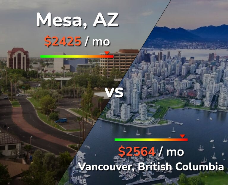 Cost of living in Mesa vs Vancouver infographic