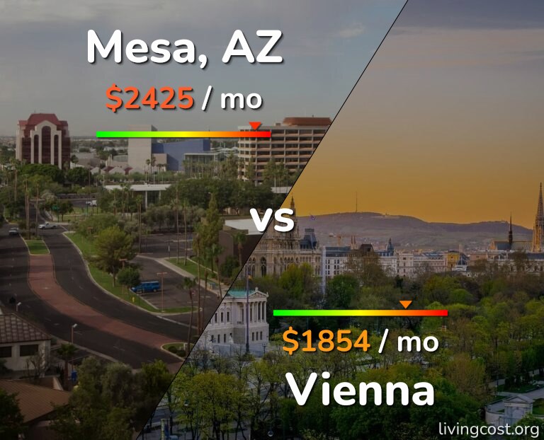 Cost of living in Mesa vs Vienna infographic