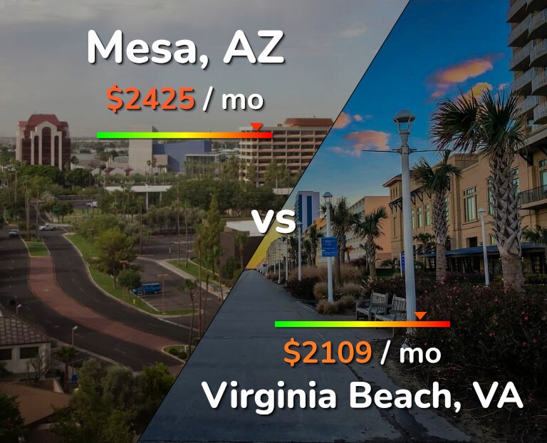 Cost of living in Mesa vs Virginia Beach infographic