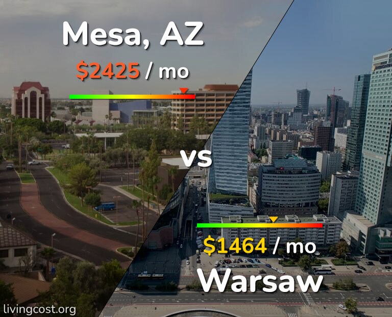 Cost of living in Mesa vs Warsaw infographic