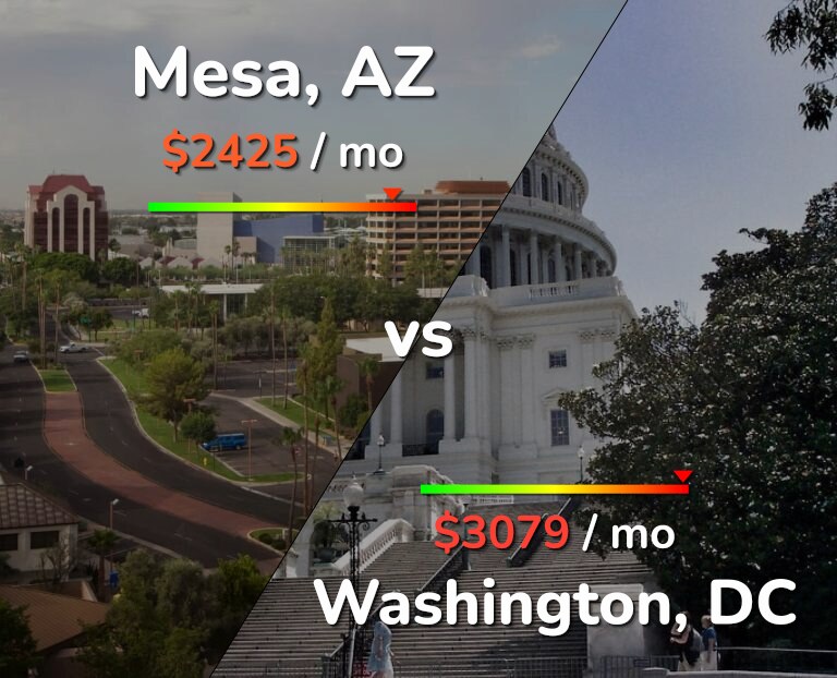Cost of living in Mesa vs Washington infographic