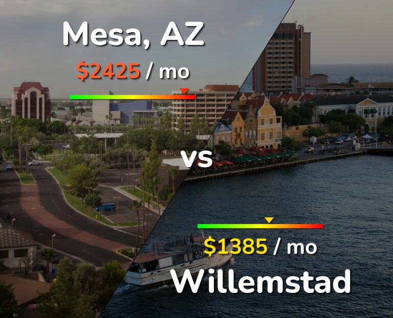 Cost of living in Mesa vs Willemstad infographic