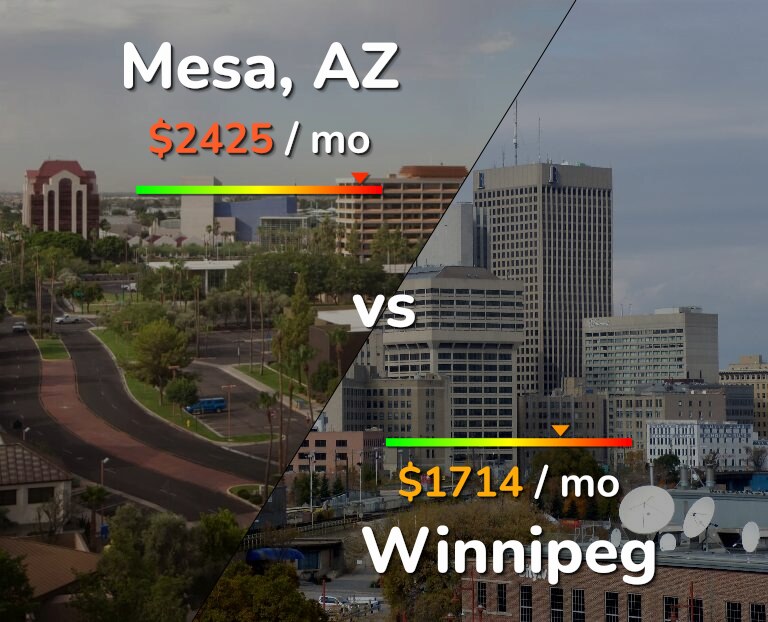 Cost of living in Mesa vs Winnipeg infographic