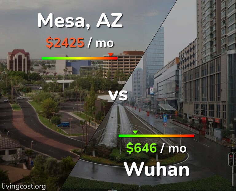 Cost of living in Mesa vs Wuhan infographic