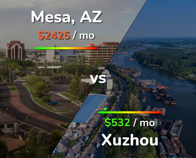 Cost of living in Mesa vs Xuzhou infographic