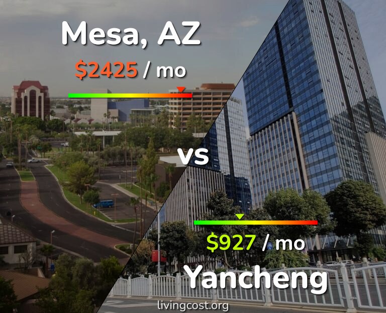 Cost of living in Mesa vs Yancheng infographic