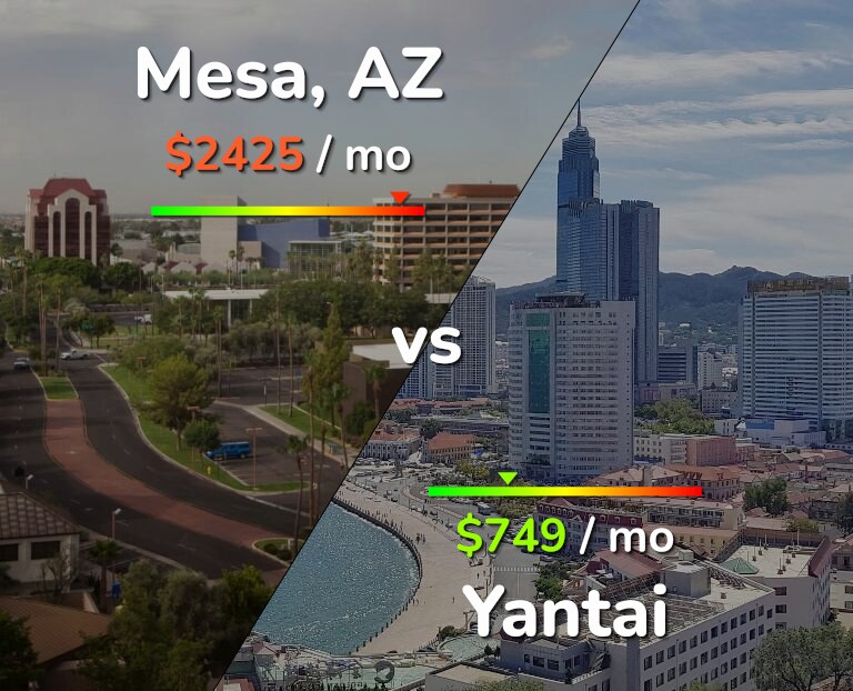 Cost of living in Mesa vs Yantai infographic