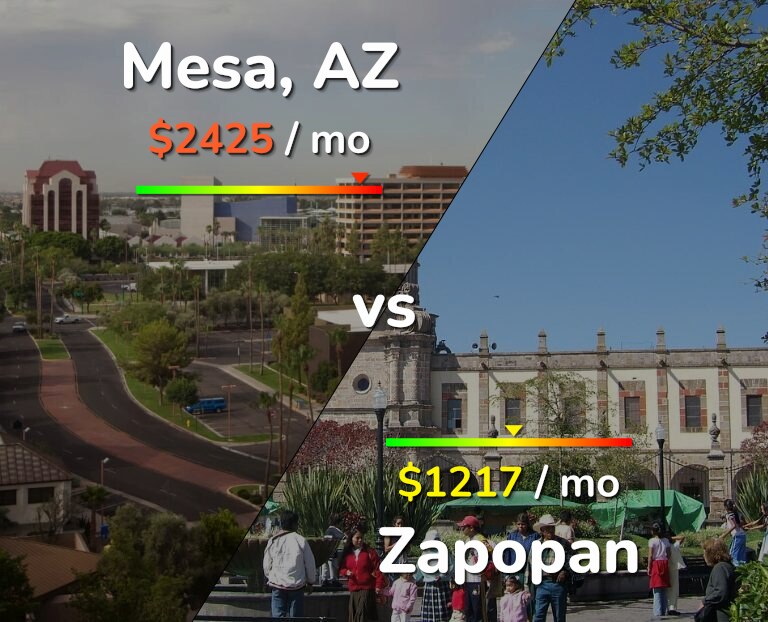 Cost of living in Mesa vs Zapopan infographic