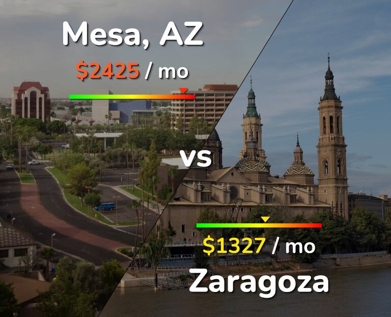Cost of living in Mesa vs Zaragoza infographic
