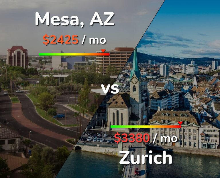 Cost of living in Mesa vs Zurich infographic