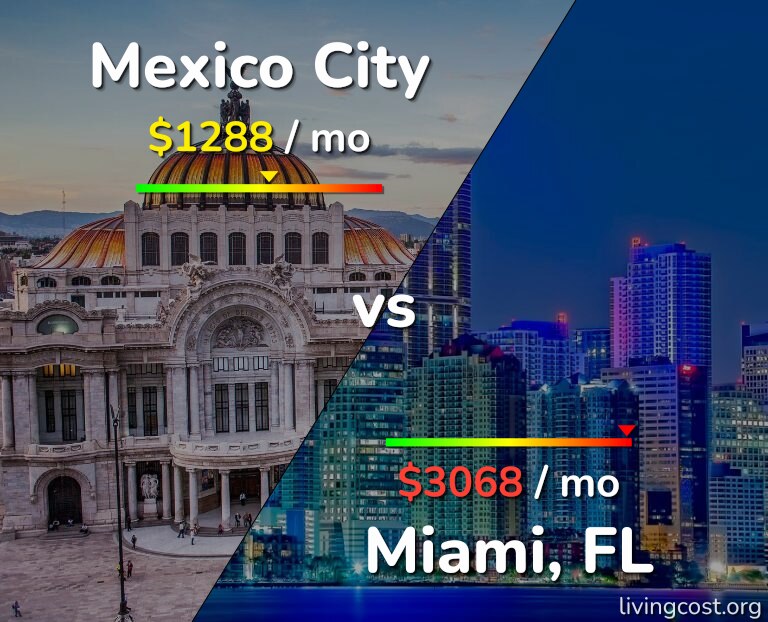 Cost of living in Mexico City vs Miami infographic