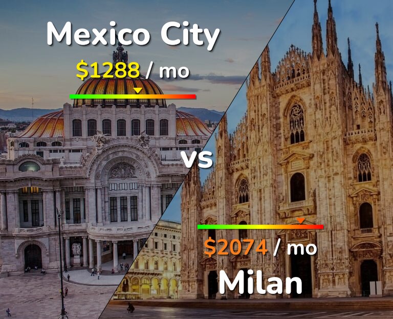 Cost of living in Mexico City vs Milan infographic