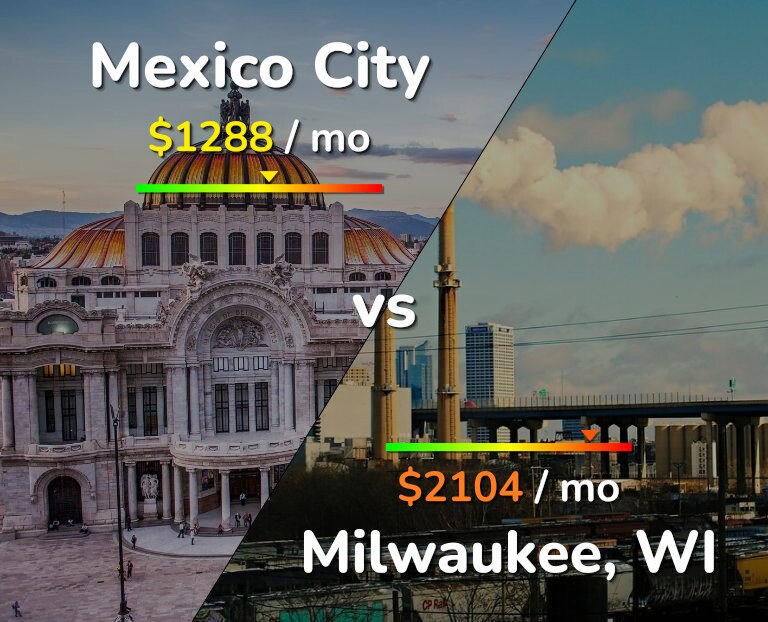Cost of living in Mexico City vs Milwaukee infographic