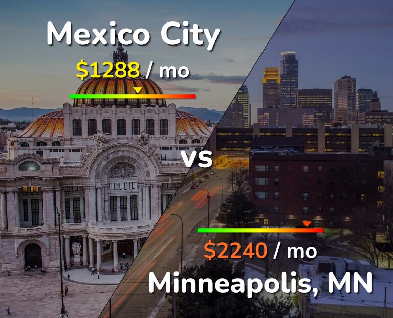 Cost of living in Mexico City vs Minneapolis infographic