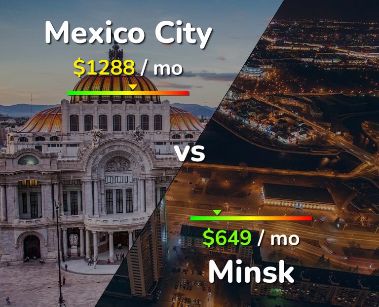 Cost of living in Mexico City vs Minsk infographic