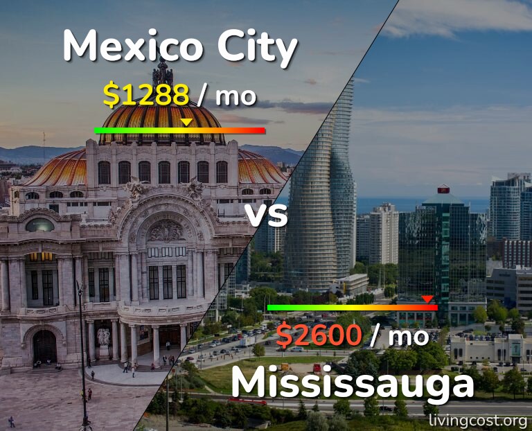 Cost of living in Mexico City vs Mississauga infographic