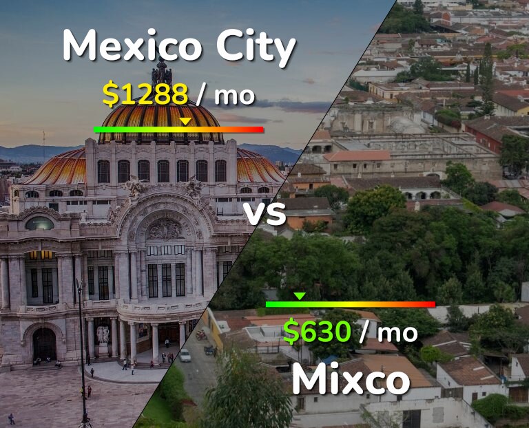 Cost of living in Mexico City vs Mixco infographic
