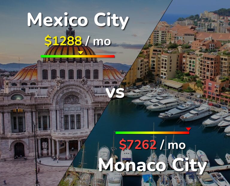 Cost of living in Mexico City vs Monaco City infographic