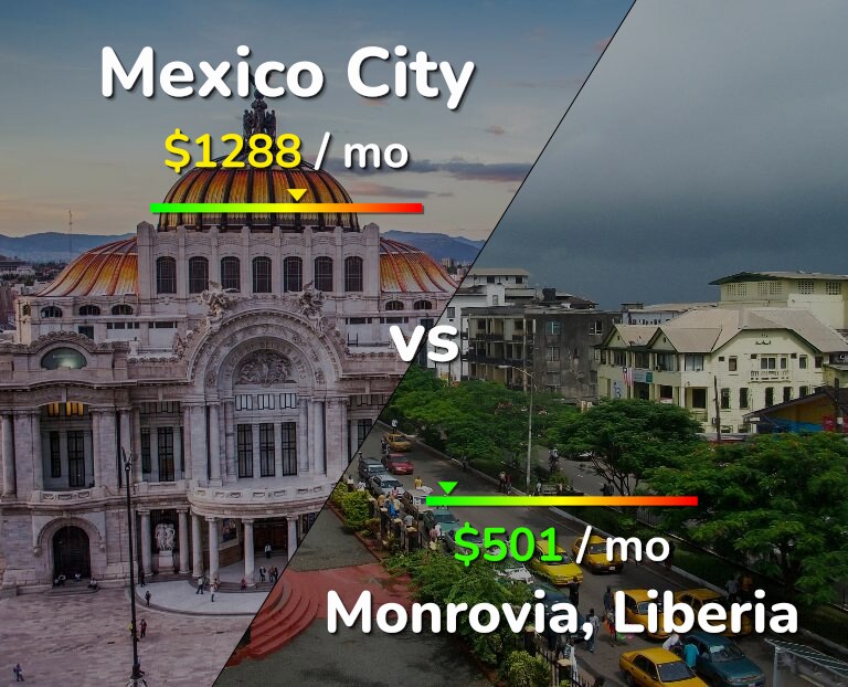 Cost of living in Mexico City vs Monrovia infographic