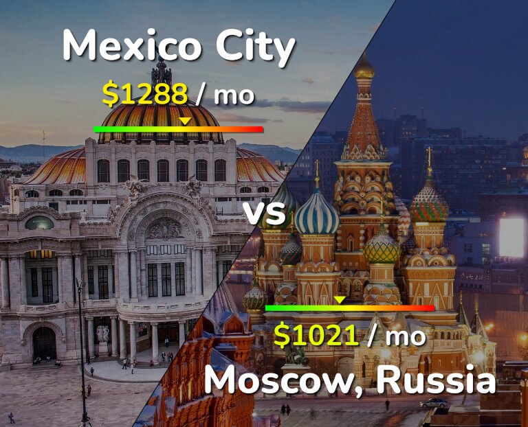 Cost of living in Mexico City vs Moscow infographic