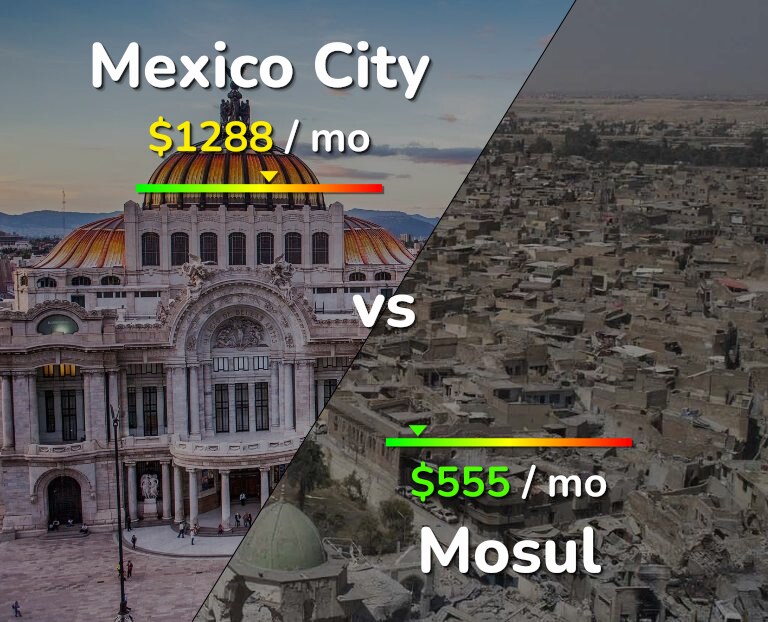 Cost of living in Mexico City vs Mosul infographic