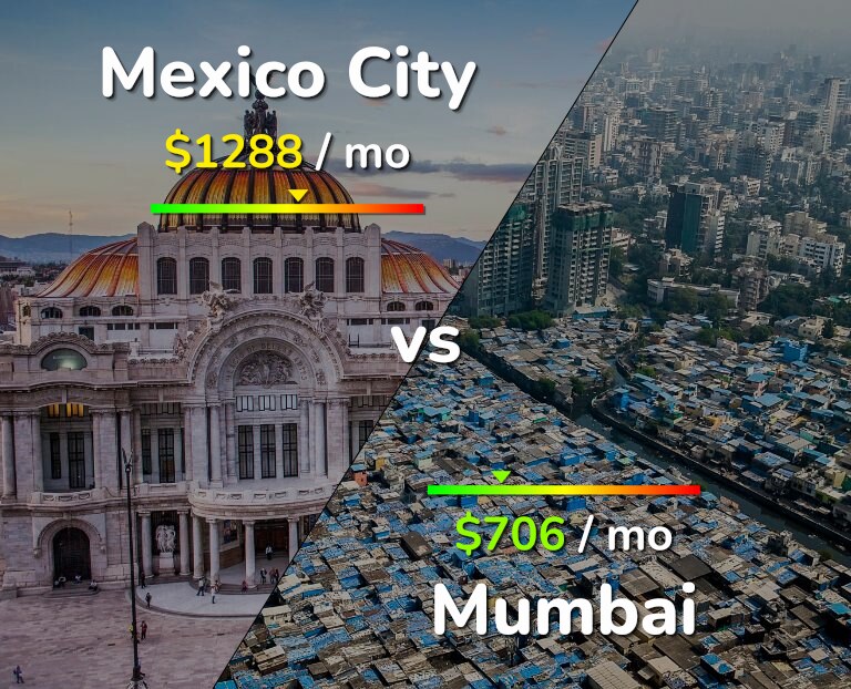 Cost of living in Mexico City vs Mumbai infographic
