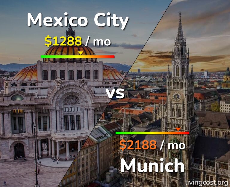 Cost of living in Mexico City vs Munich infographic