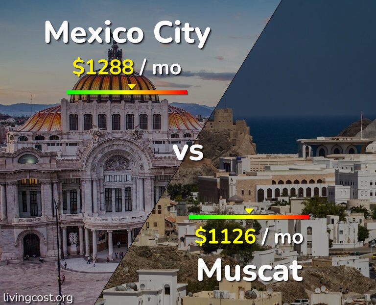 Cost of living in Mexico City vs Muscat infographic