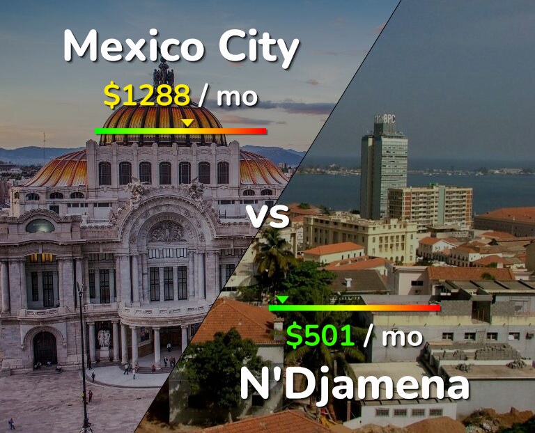 Cost of living in Mexico City vs N'Djamena infographic