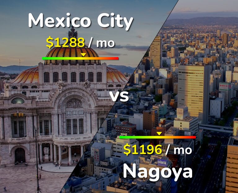 Cost of living in Mexico City vs Nagoya infographic