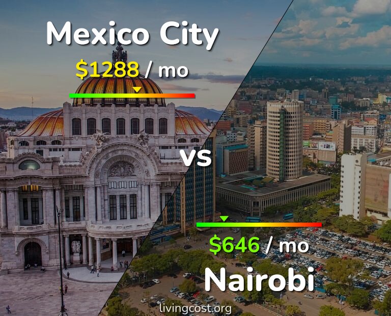 Cost of living in Mexico City vs Nairobi infographic