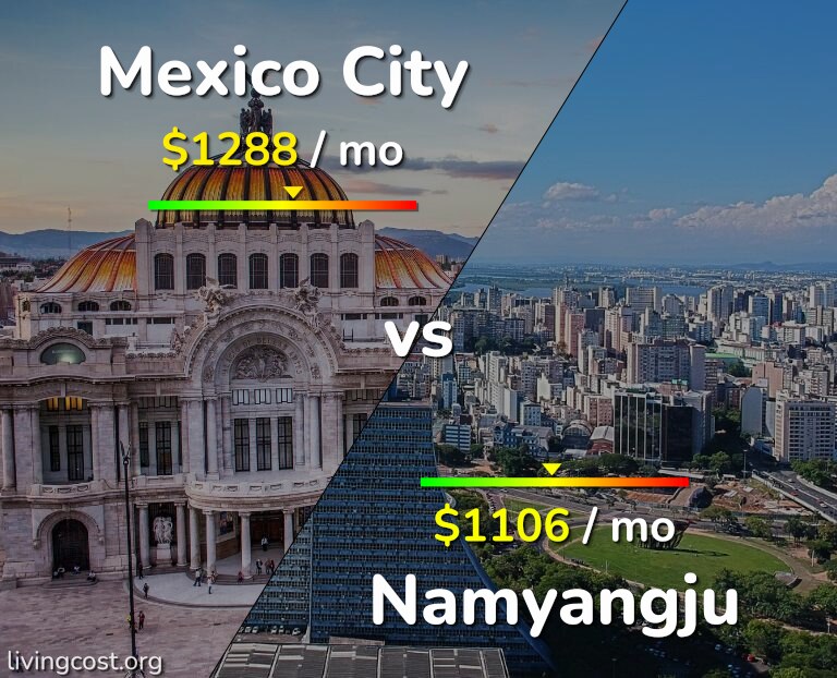 Cost of living in Mexico City vs Namyangju infographic