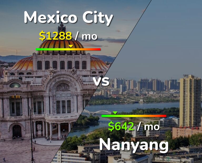 Cost of living in Mexico City vs Nanyang infographic