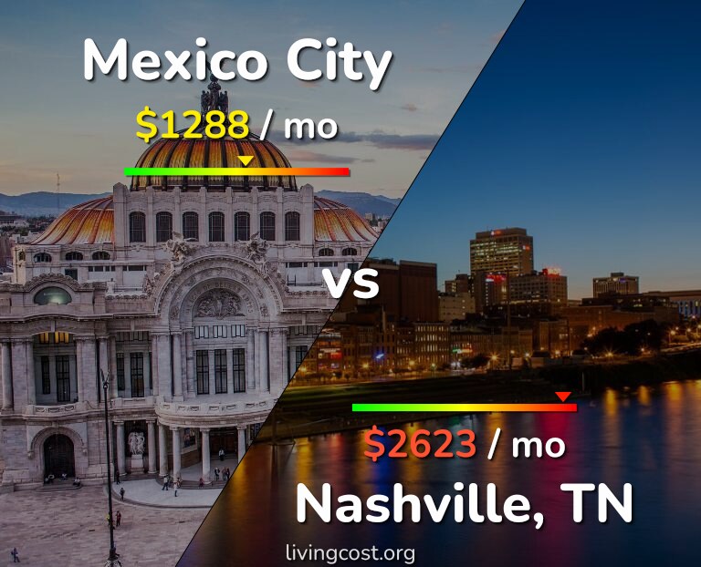 Cost of living in Mexico City vs Nashville infographic