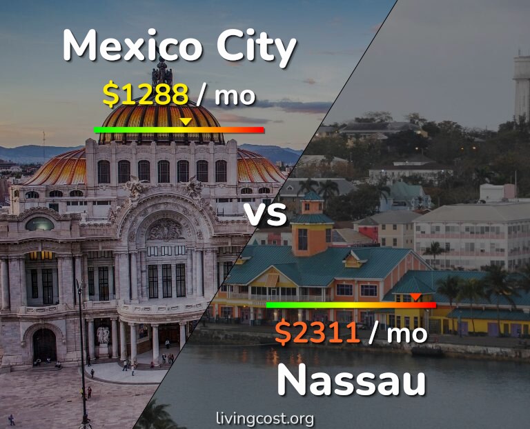 Cost of living in Mexico City vs Nassau infographic