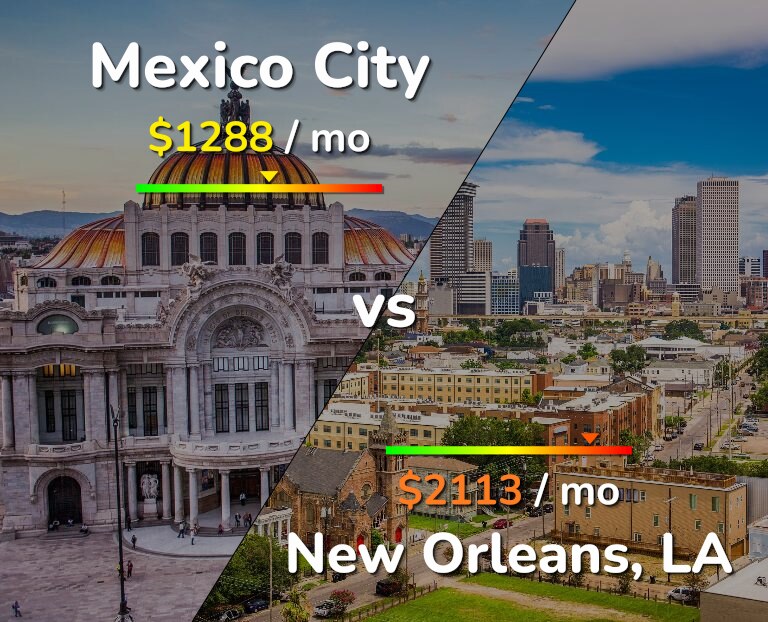 Cost of living in Mexico City vs New Orleans infographic