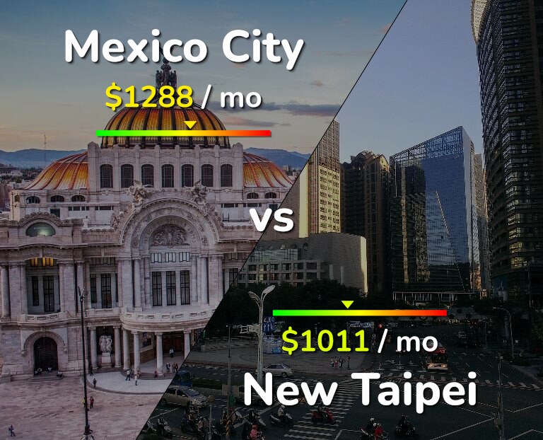 Cost of living in Mexico City vs New Taipei infographic