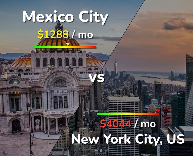 Cost of living in Mexico City vs New York City infographic