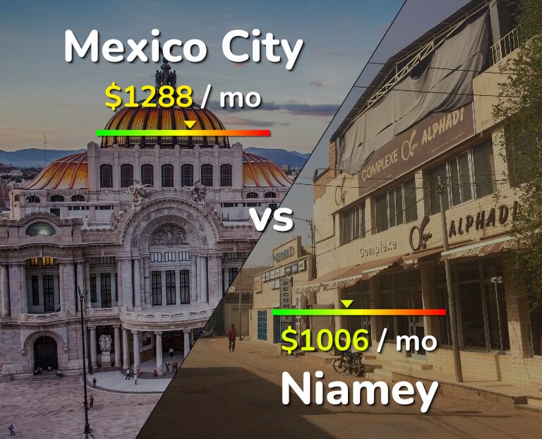 Cost of living in Mexico City vs Niamey infographic