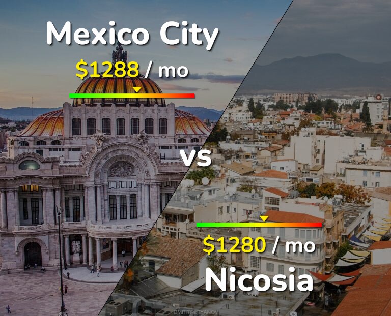 Cost of living in Mexico City vs Nicosia infographic