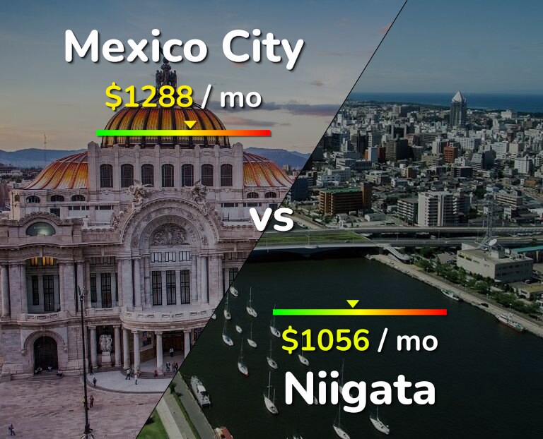 Cost of living in Mexico City vs Niigata infographic