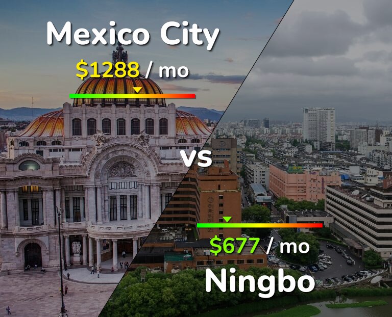 Cost of living in Mexico City vs Ningbo infographic