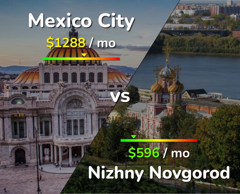 Cost of living in Mexico City vs Nizhny Novgorod infographic