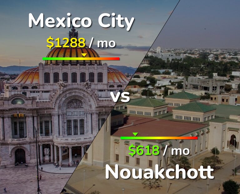 Cost of living in Mexico City vs Nouakchott infographic