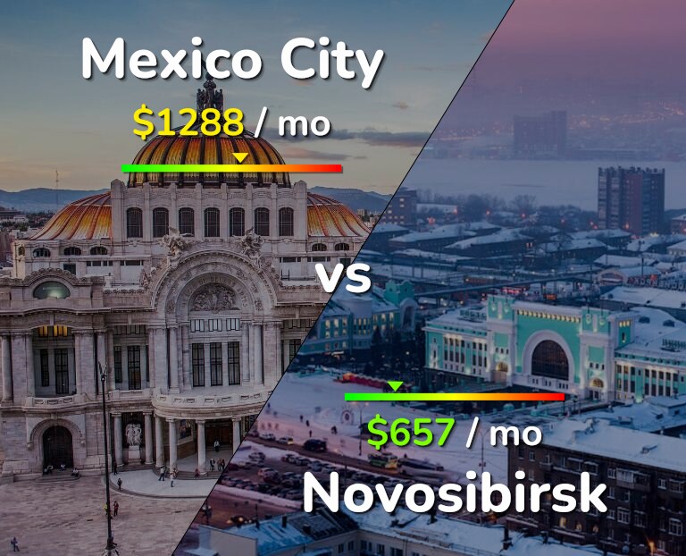 Cost of living in Mexico City vs Novosibirsk infographic