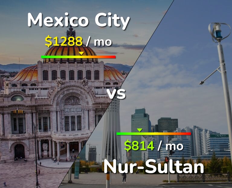 Cost of living in Mexico City vs Nur-Sultan infographic