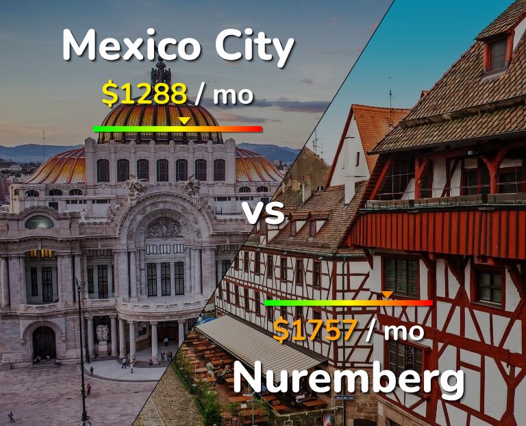 Cost of living in Mexico City vs Nuremberg infographic