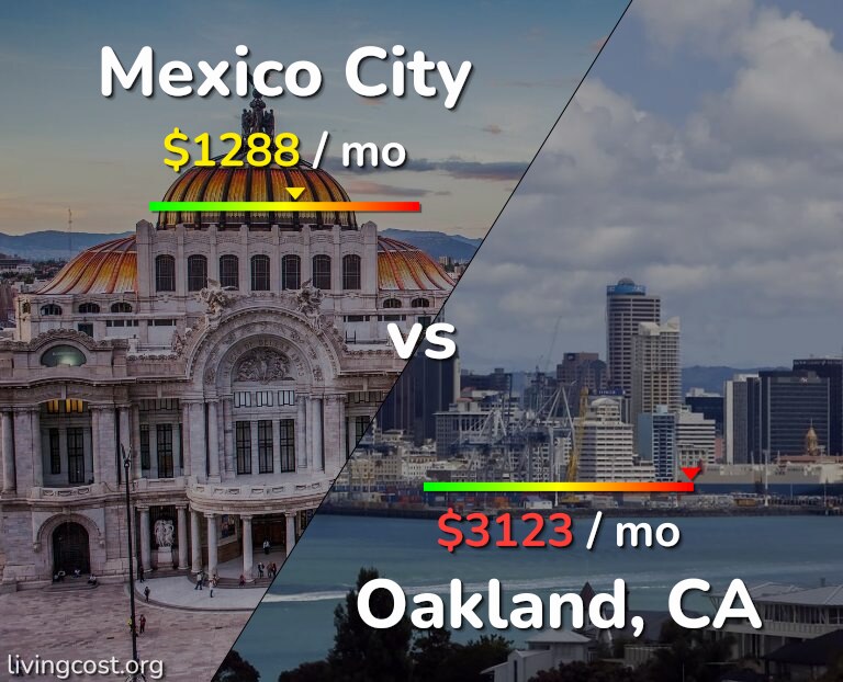 Cost of living in Mexico City vs Oakland infographic